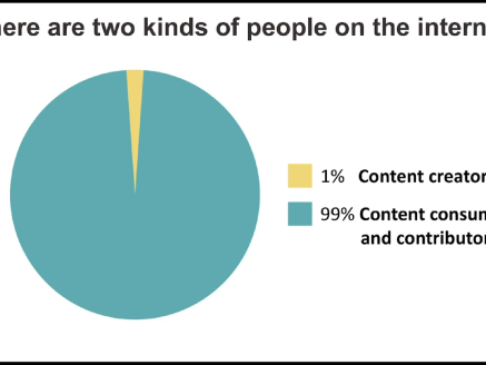 Source: Hubspot’s Content Marketing course